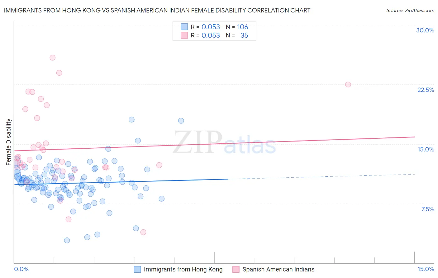 Immigrants from Hong Kong vs Spanish American Indian Female Disability