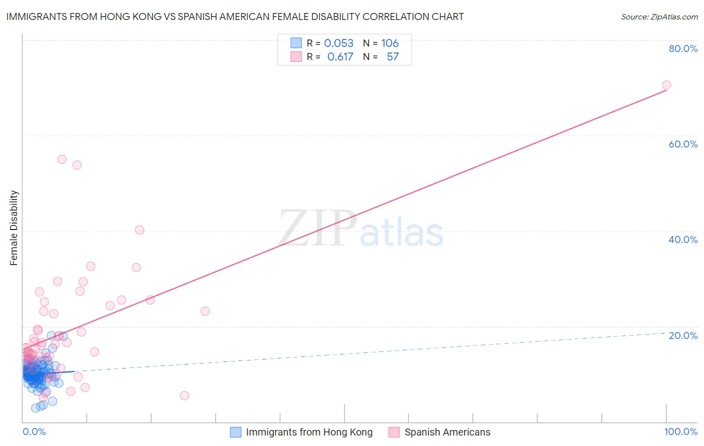 Immigrants from Hong Kong vs Spanish American Female Disability