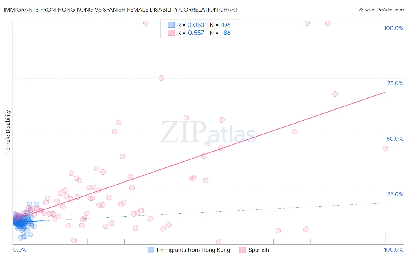 Immigrants from Hong Kong vs Spanish Female Disability