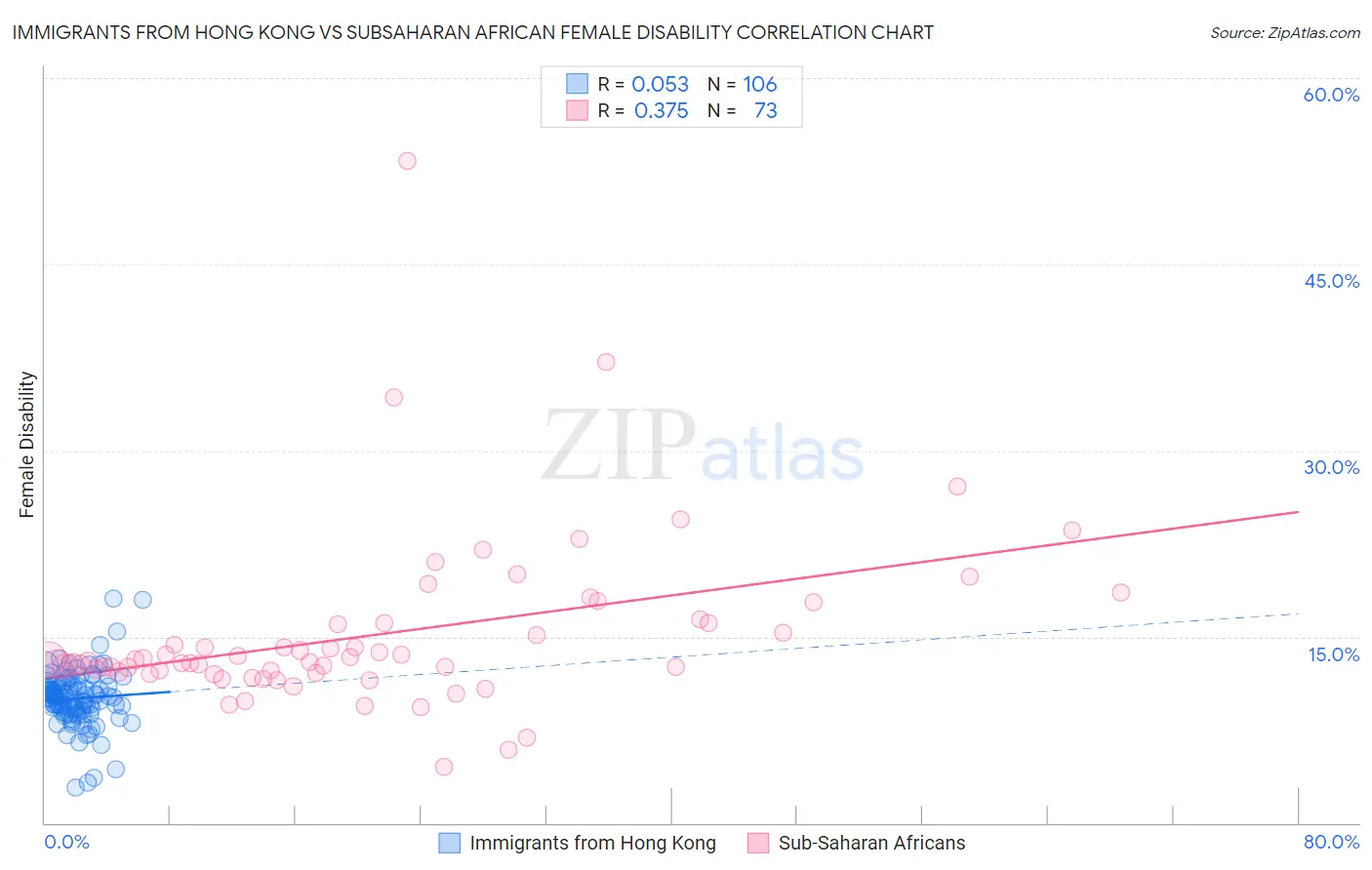 Immigrants from Hong Kong vs Subsaharan African Female Disability