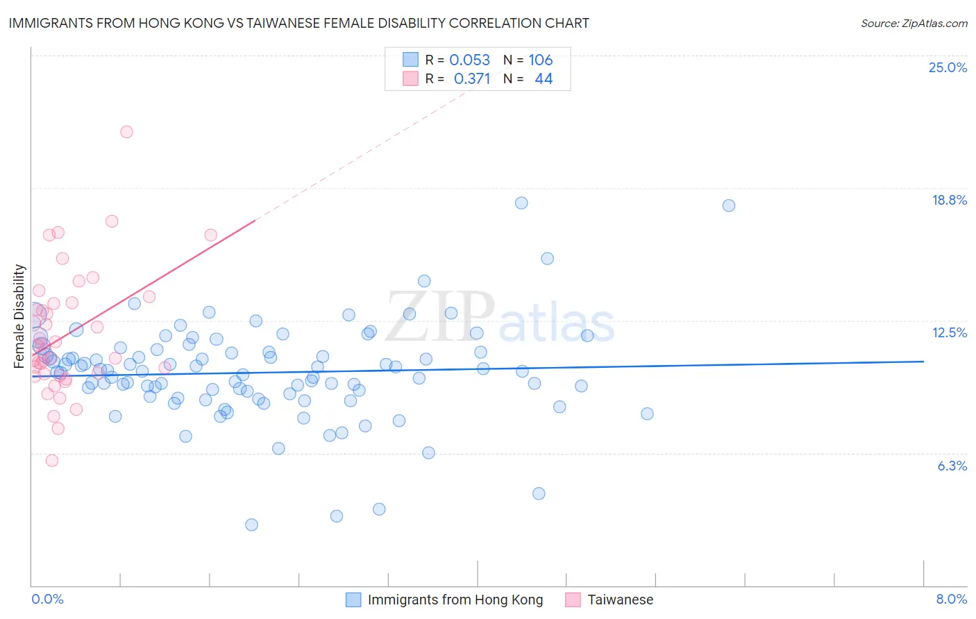 Immigrants from Hong Kong vs Taiwanese Female Disability