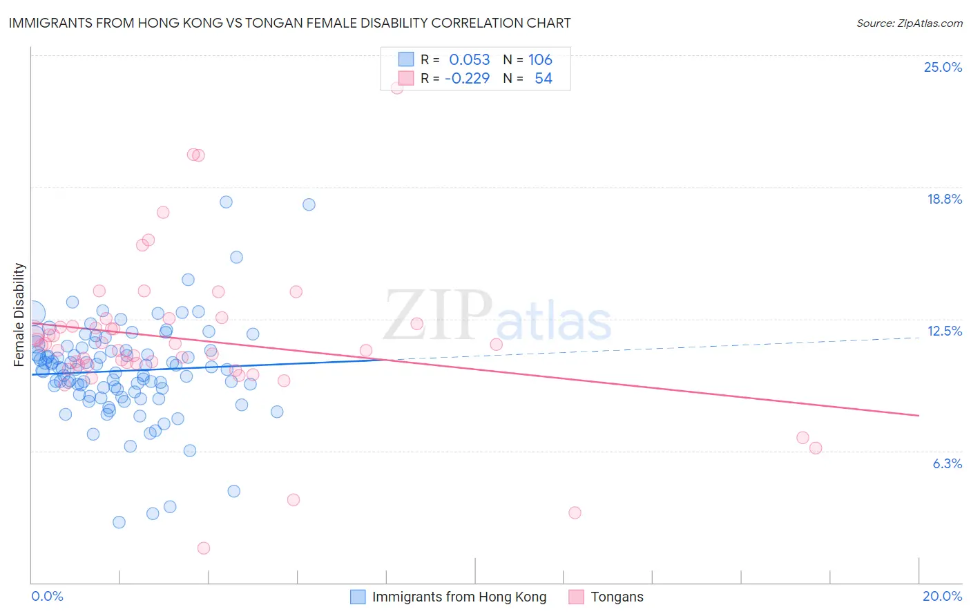 Immigrants from Hong Kong vs Tongan Female Disability