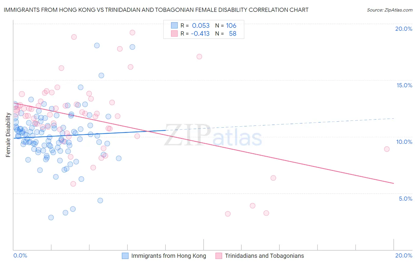 Immigrants from Hong Kong vs Trinidadian and Tobagonian Female Disability