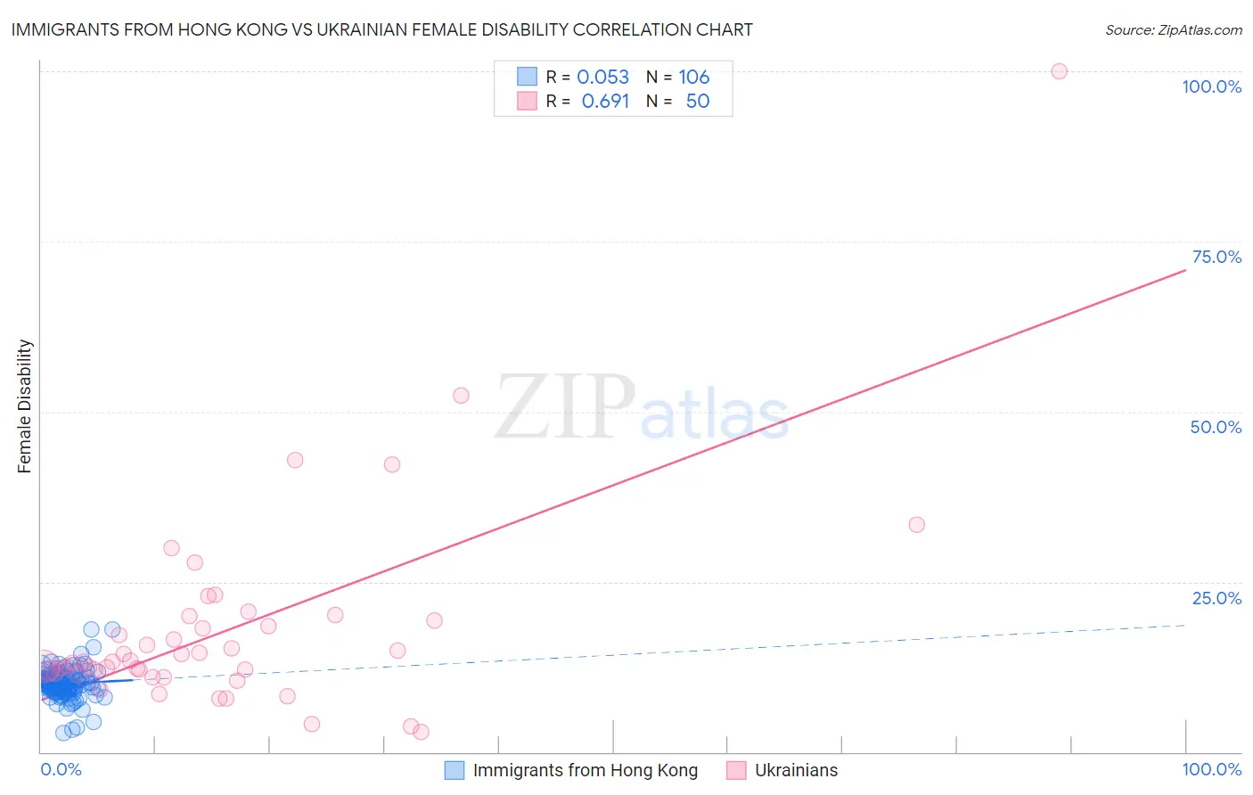 Immigrants from Hong Kong vs Ukrainian Female Disability