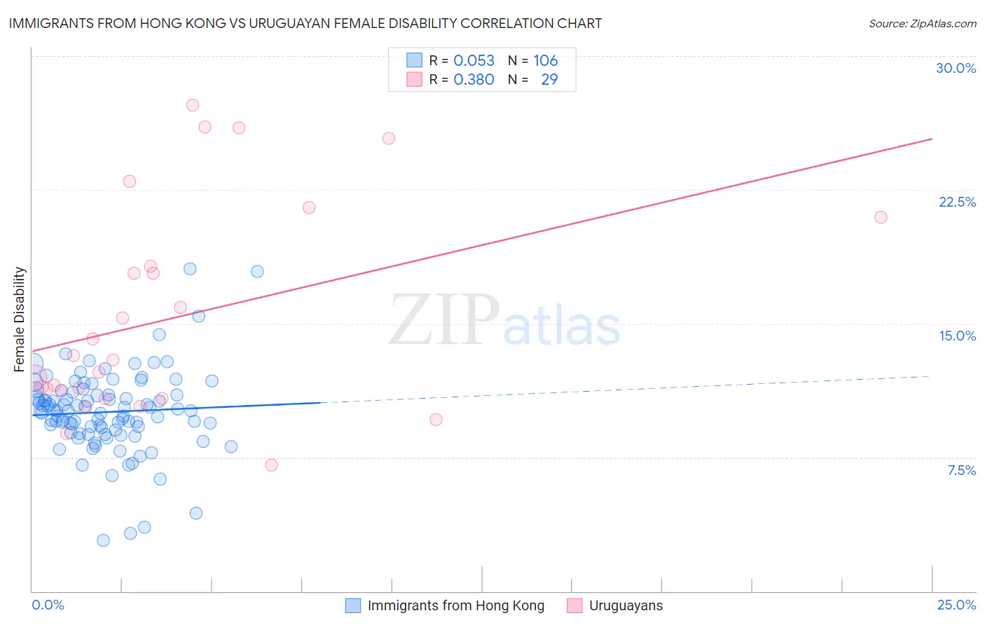 Immigrants from Hong Kong vs Uruguayan Female Disability