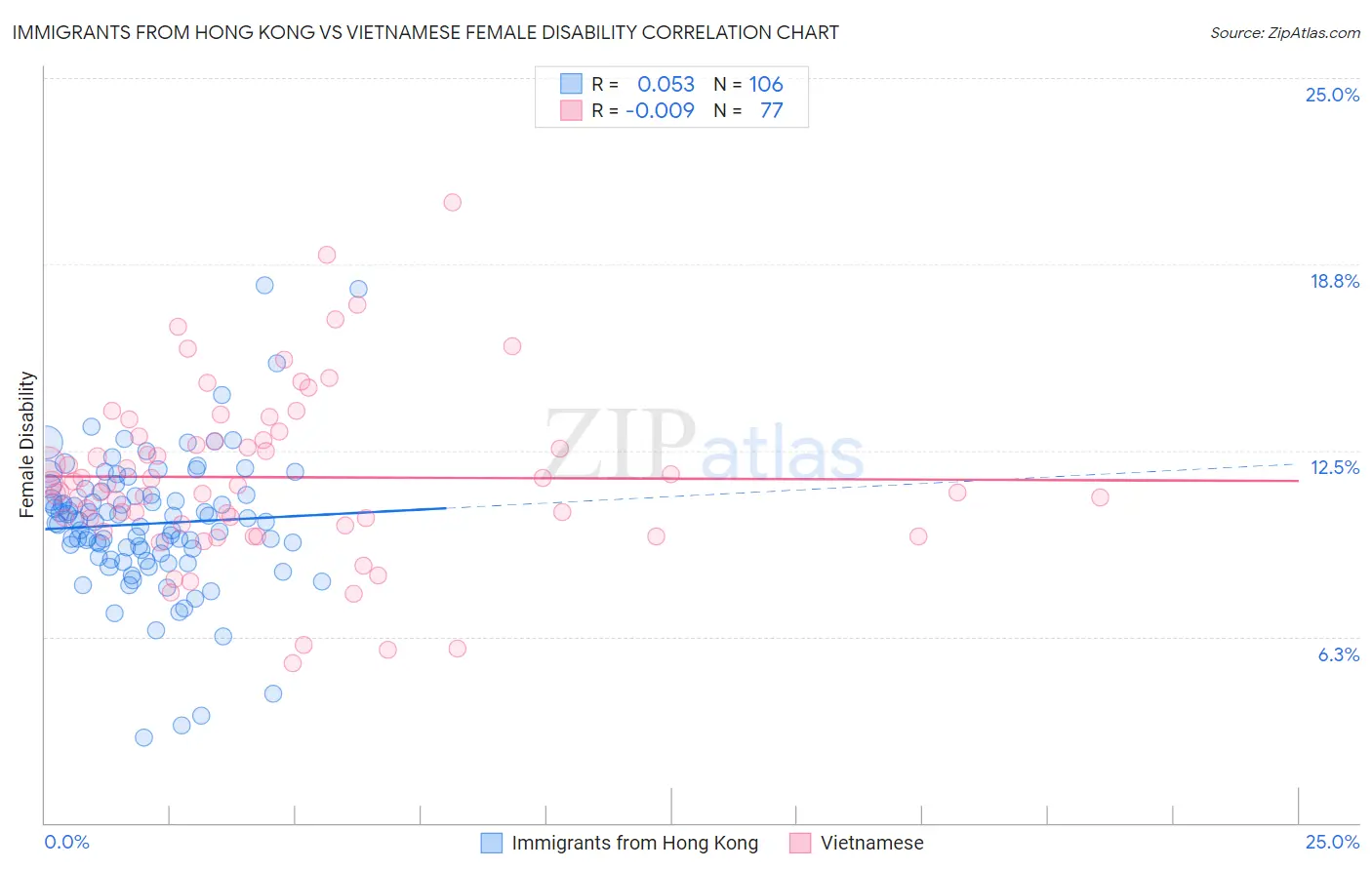 Immigrants from Hong Kong vs Vietnamese Female Disability