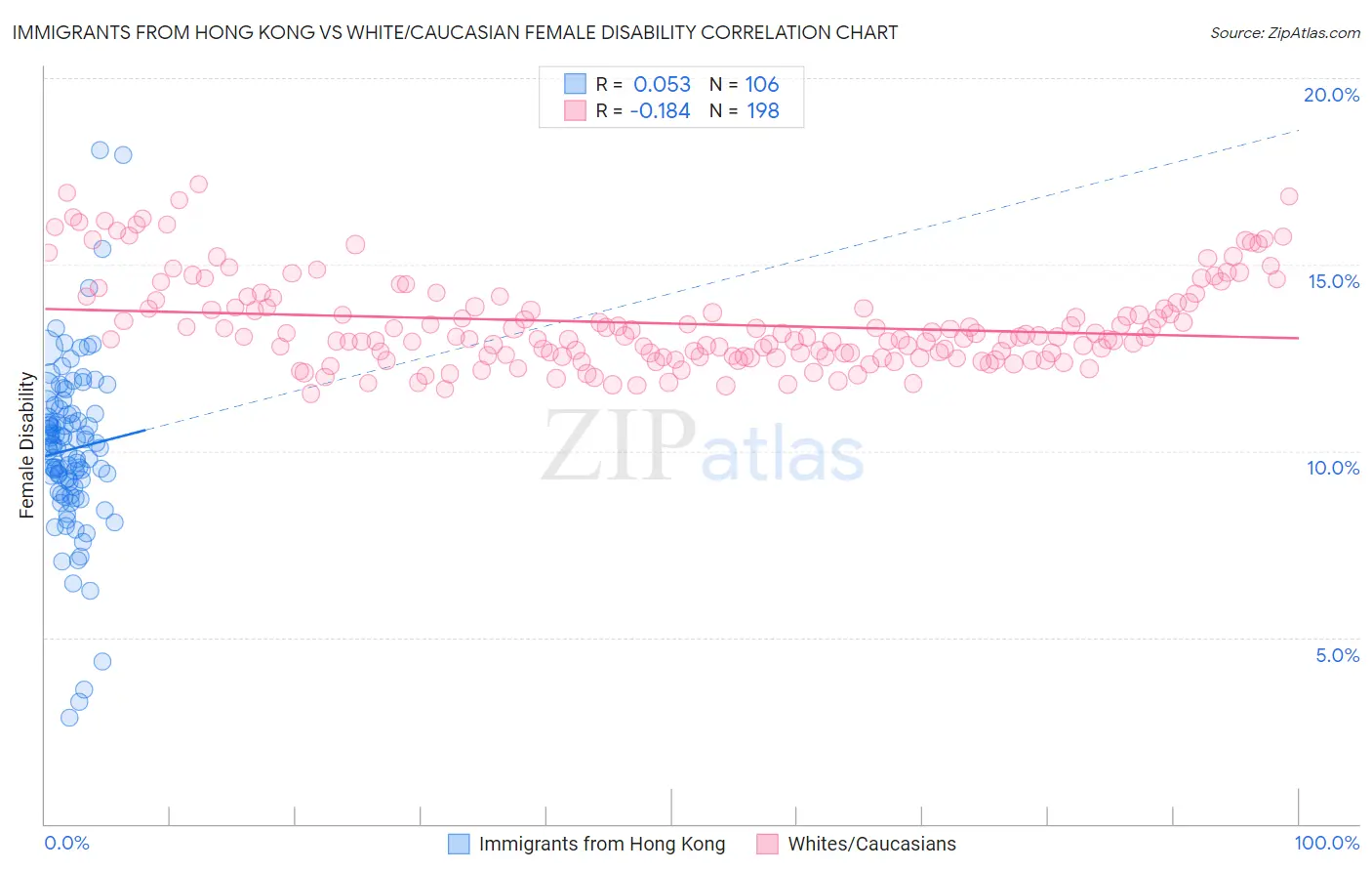 Immigrants from Hong Kong vs White/Caucasian Female Disability