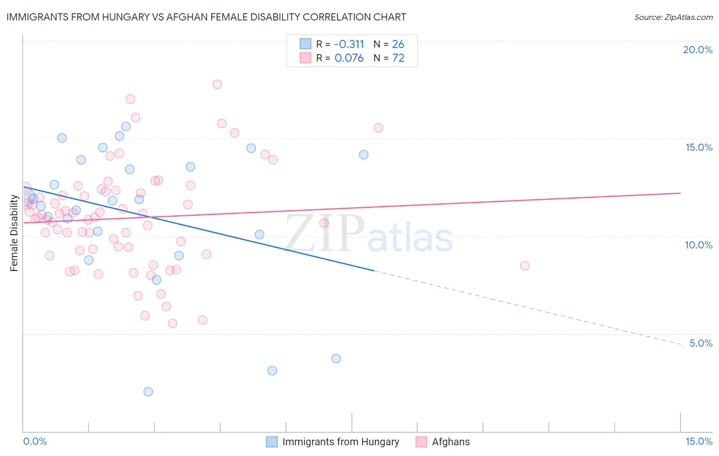 Immigrants from Hungary vs Afghan Female Disability