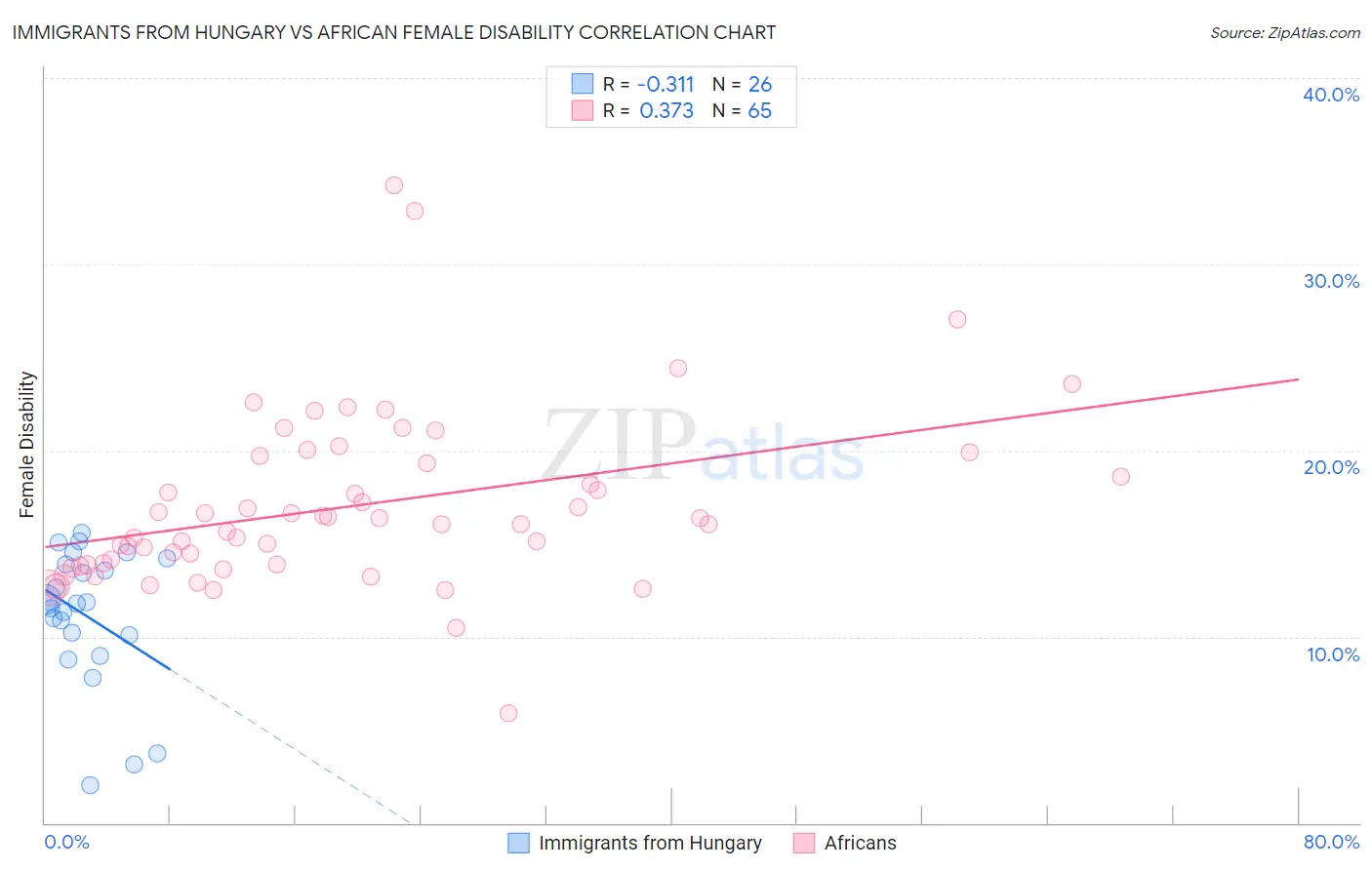 Immigrants from Hungary vs African Female Disability
