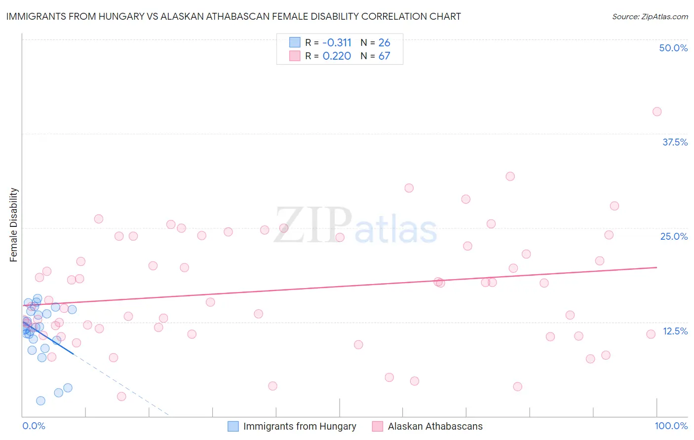 Immigrants from Hungary vs Alaskan Athabascan Female Disability