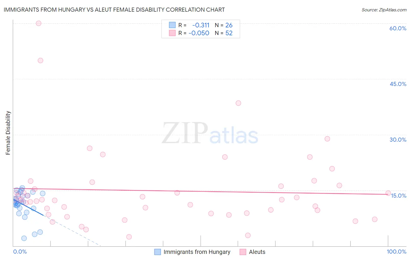 Immigrants from Hungary vs Aleut Female Disability