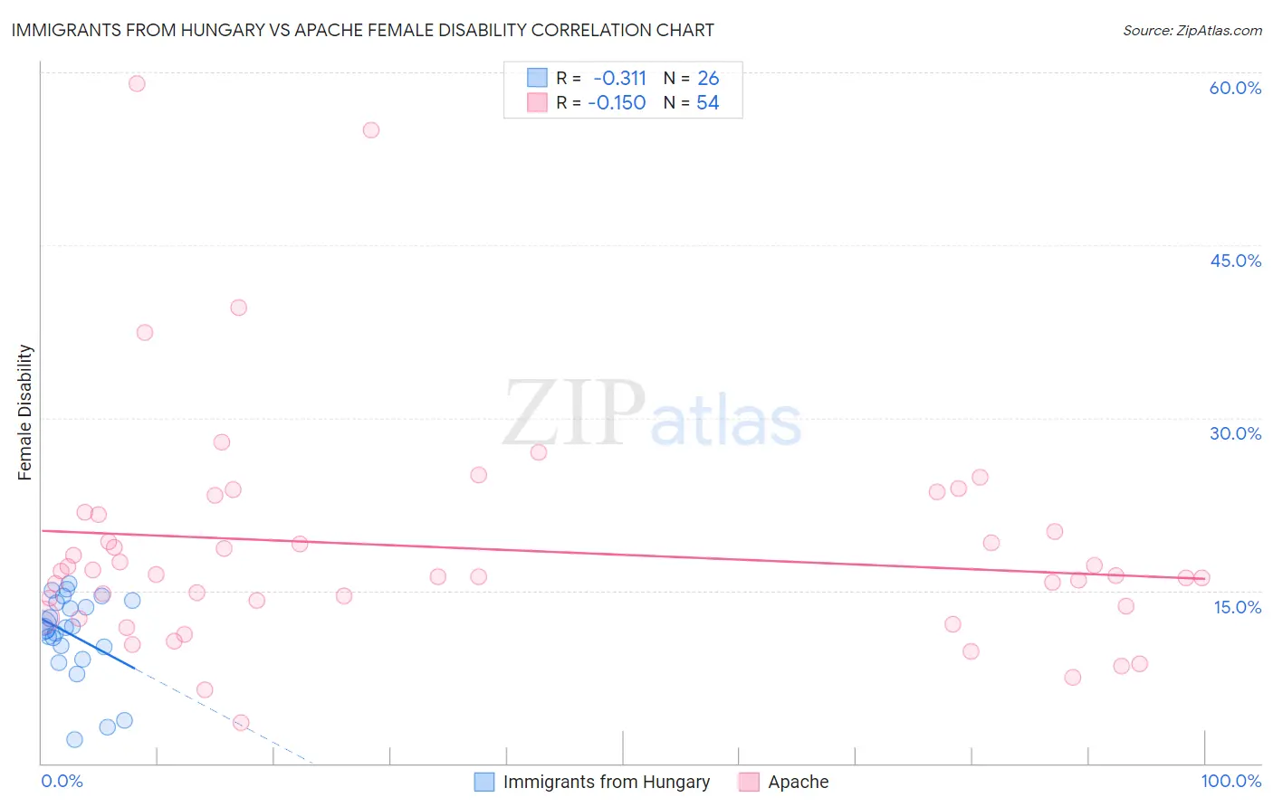 Immigrants from Hungary vs Apache Female Disability