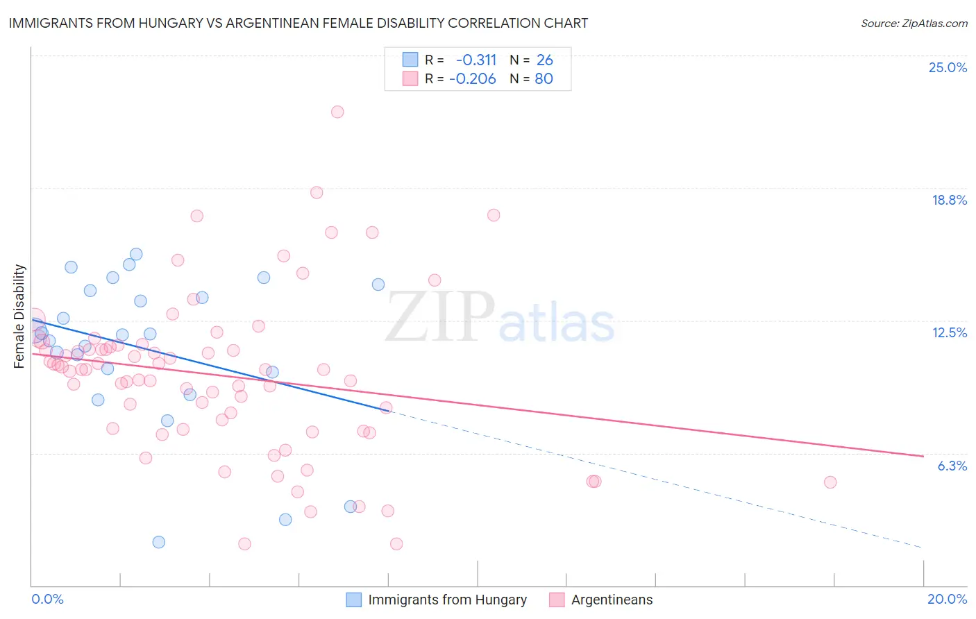 Immigrants from Hungary vs Argentinean Female Disability
