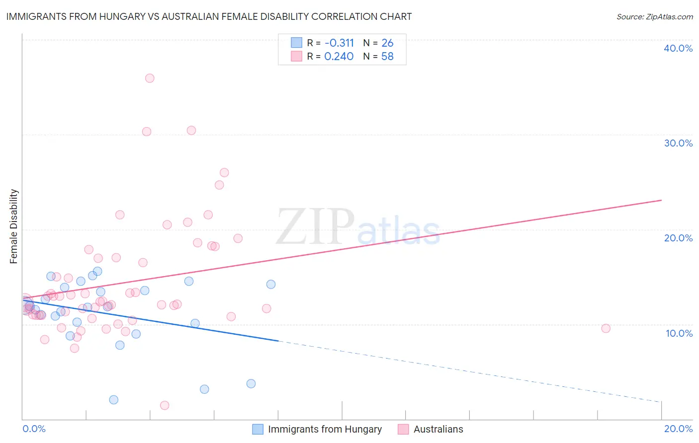 Immigrants from Hungary vs Australian Female Disability