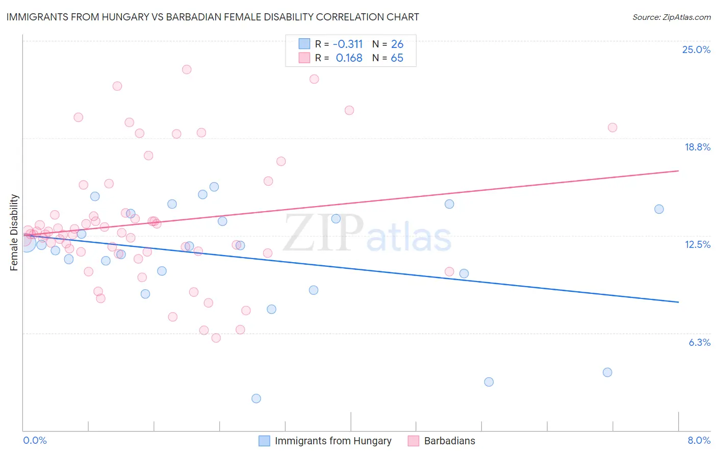 Immigrants from Hungary vs Barbadian Female Disability