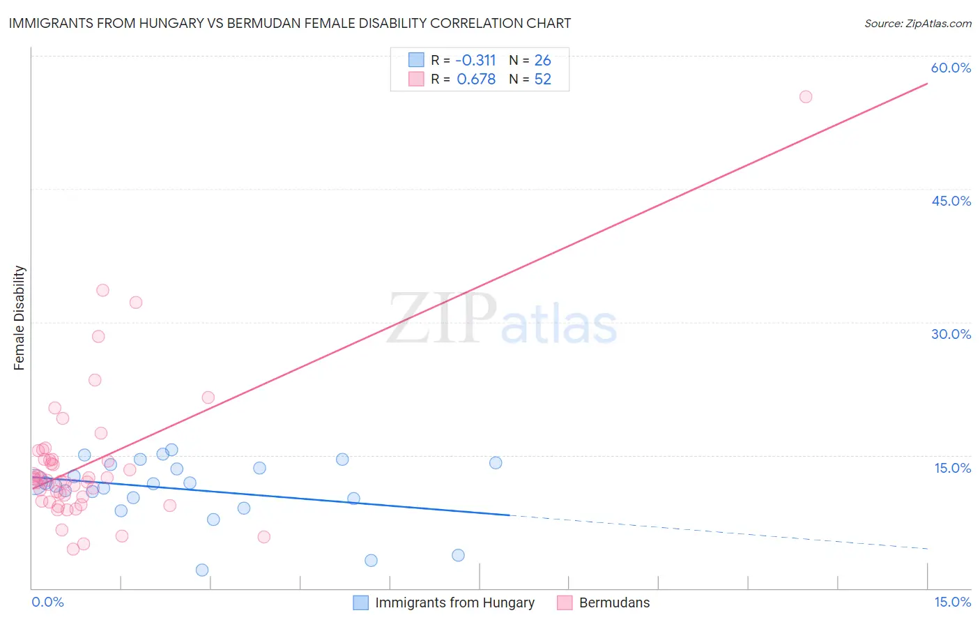 Immigrants from Hungary vs Bermudan Female Disability
