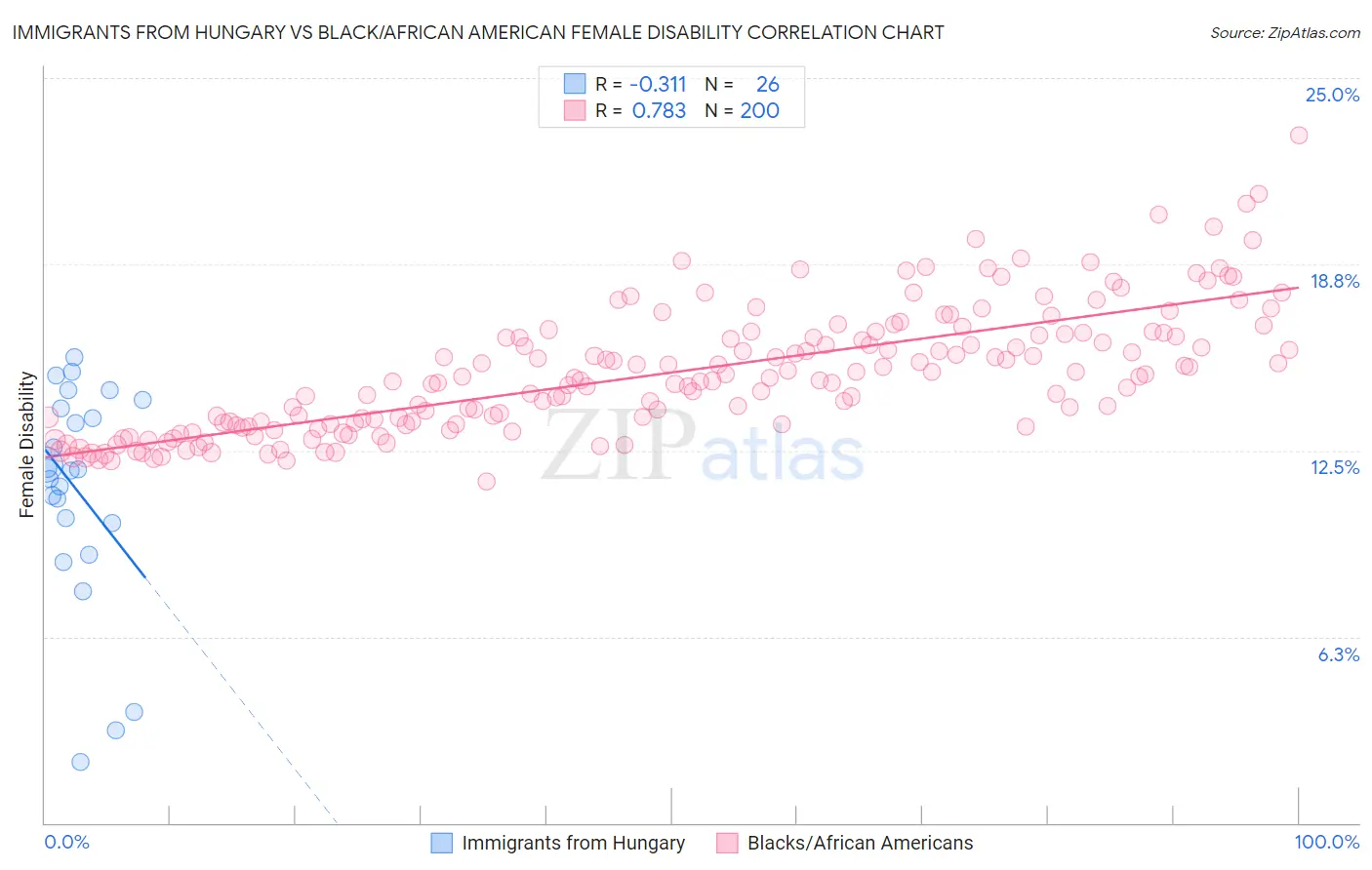 Immigrants from Hungary vs Black/African American Female Disability