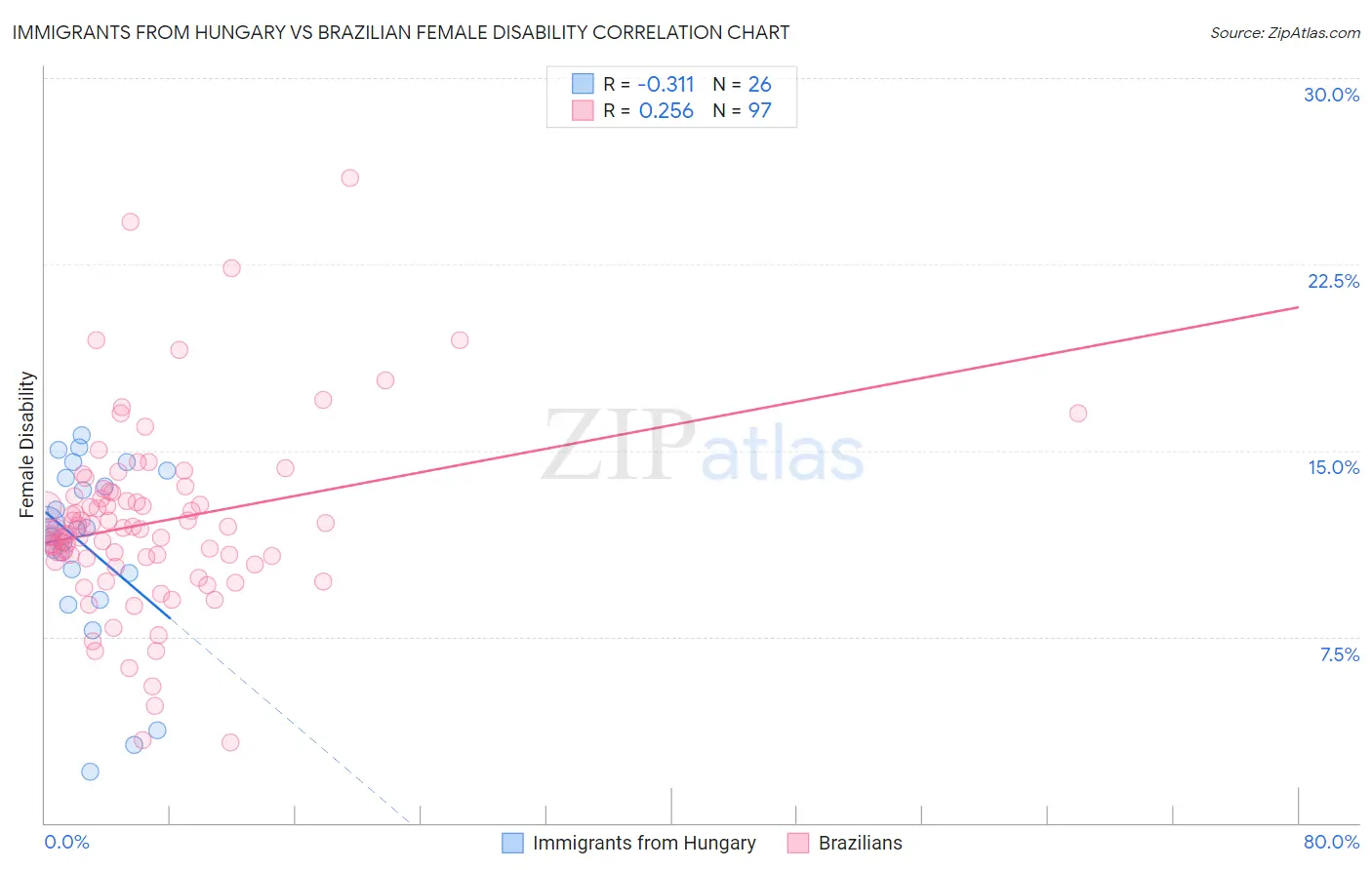 Immigrants from Hungary vs Brazilian Female Disability