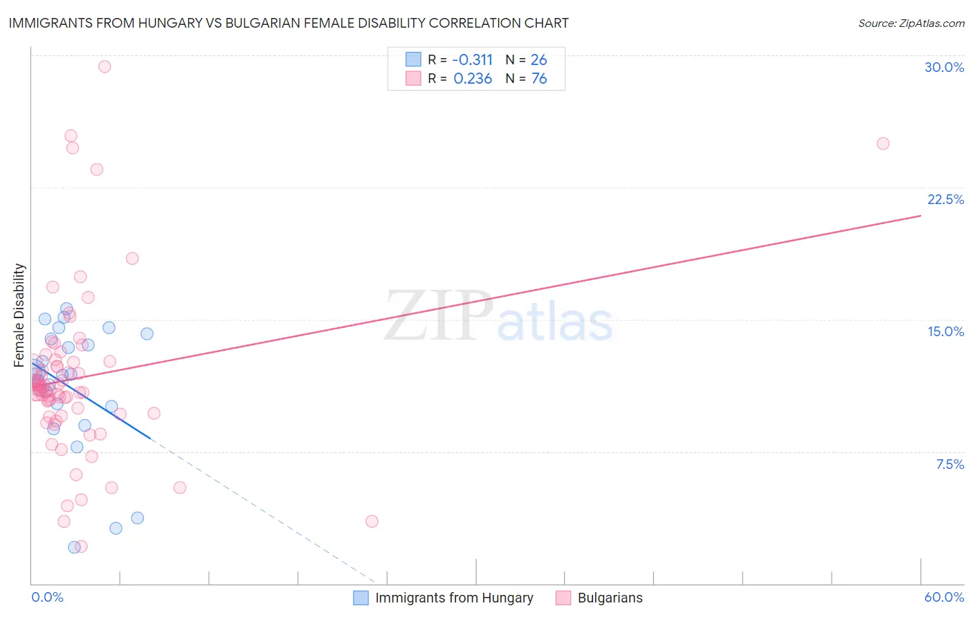 Immigrants from Hungary vs Bulgarian Female Disability