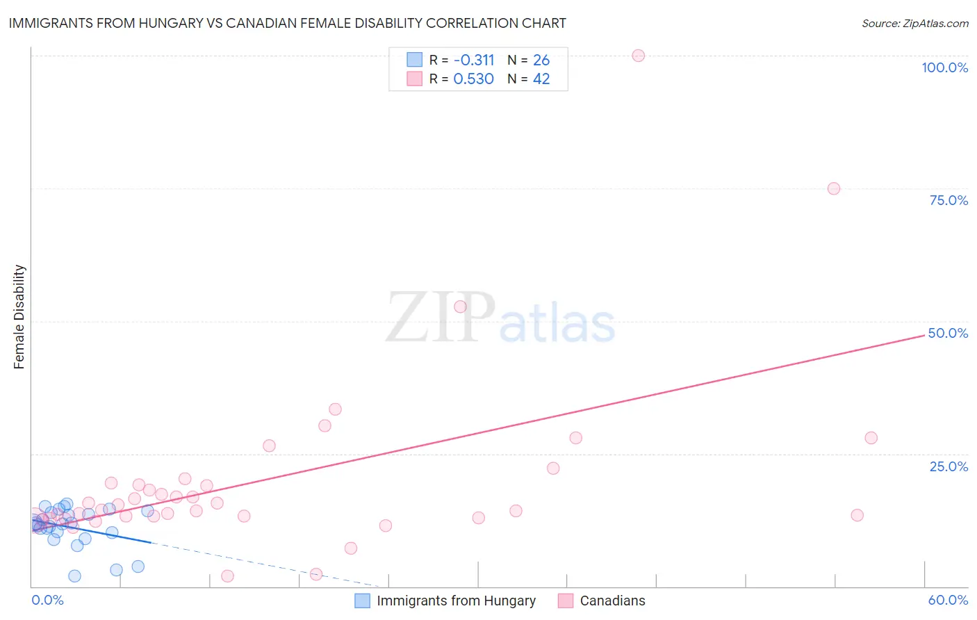 Immigrants from Hungary vs Canadian Female Disability