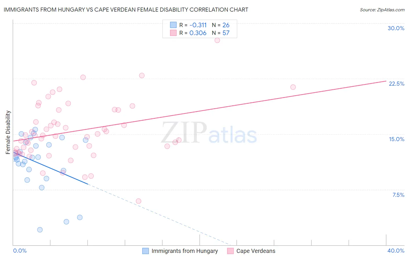 Immigrants from Hungary vs Cape Verdean Female Disability