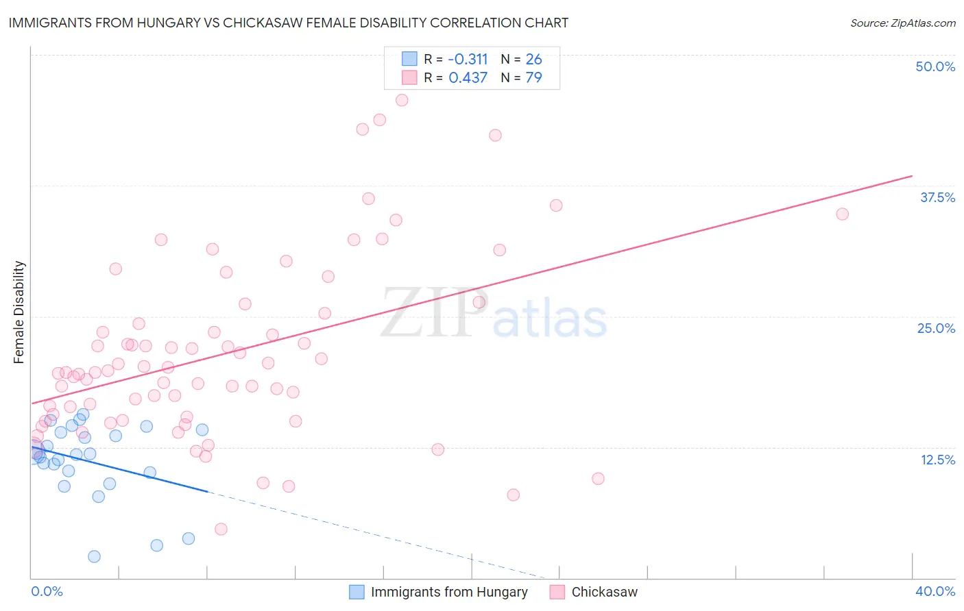 Immigrants from Hungary vs Chickasaw Female Disability