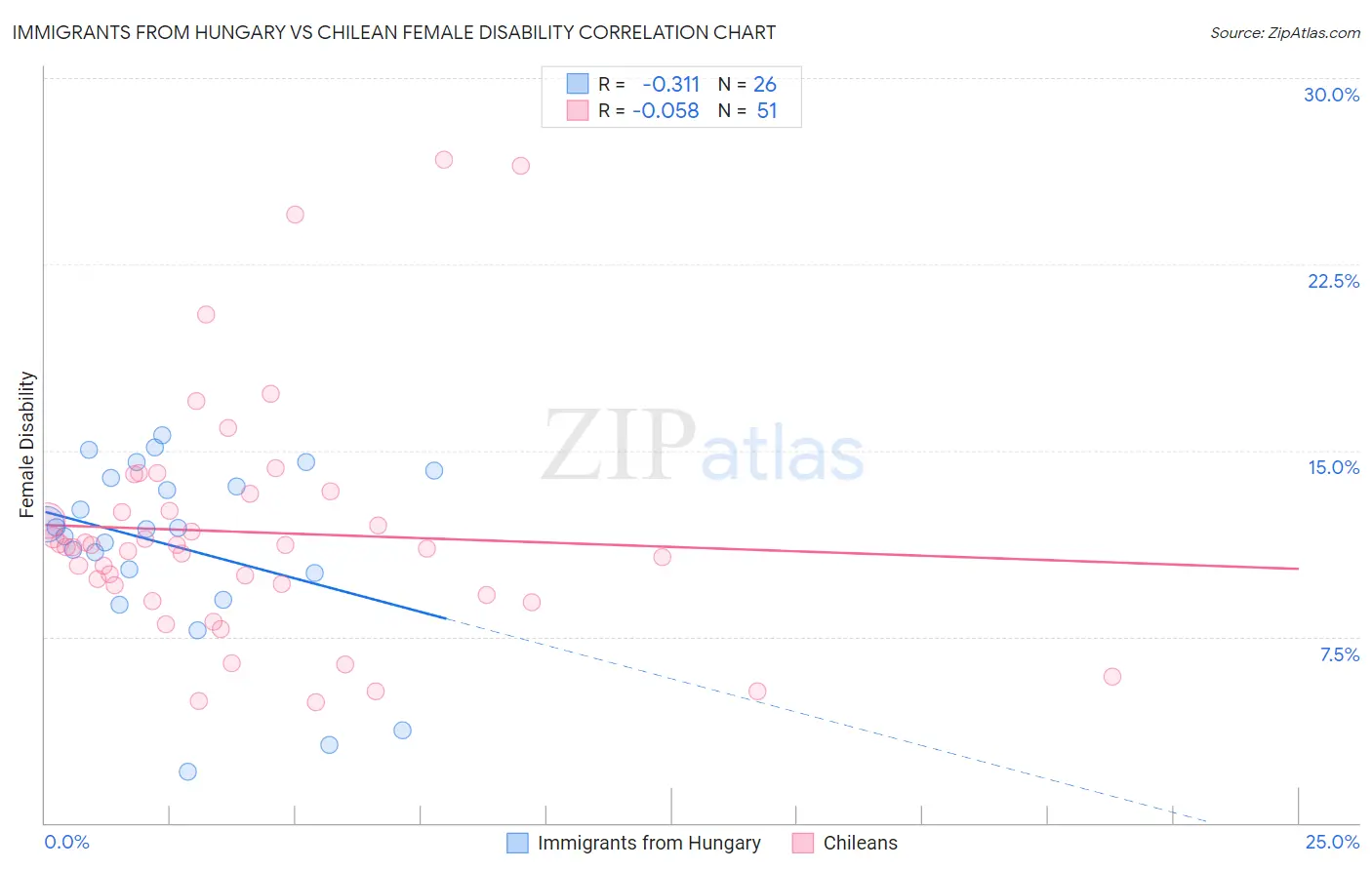 Immigrants from Hungary vs Chilean Female Disability