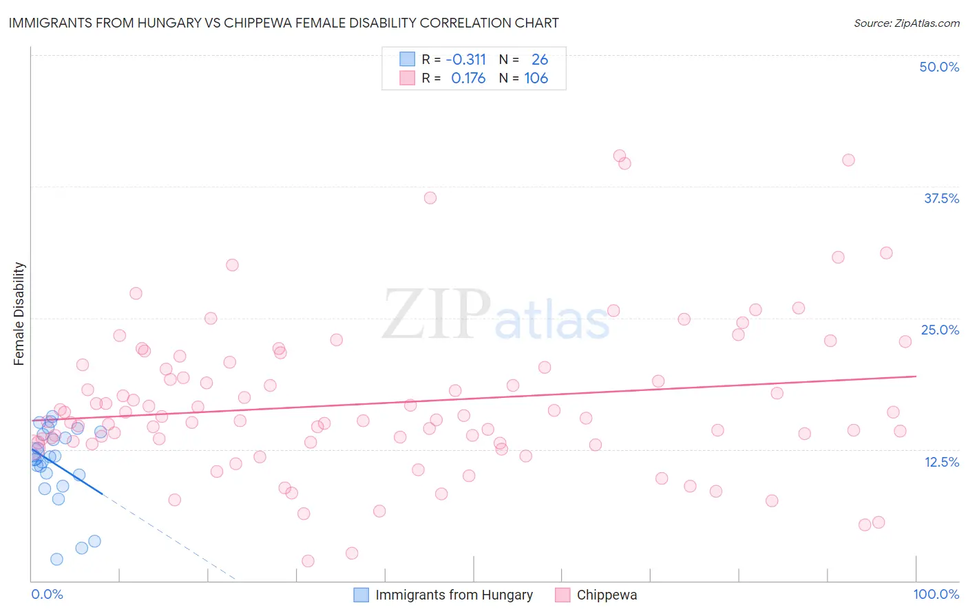 Immigrants from Hungary vs Chippewa Female Disability