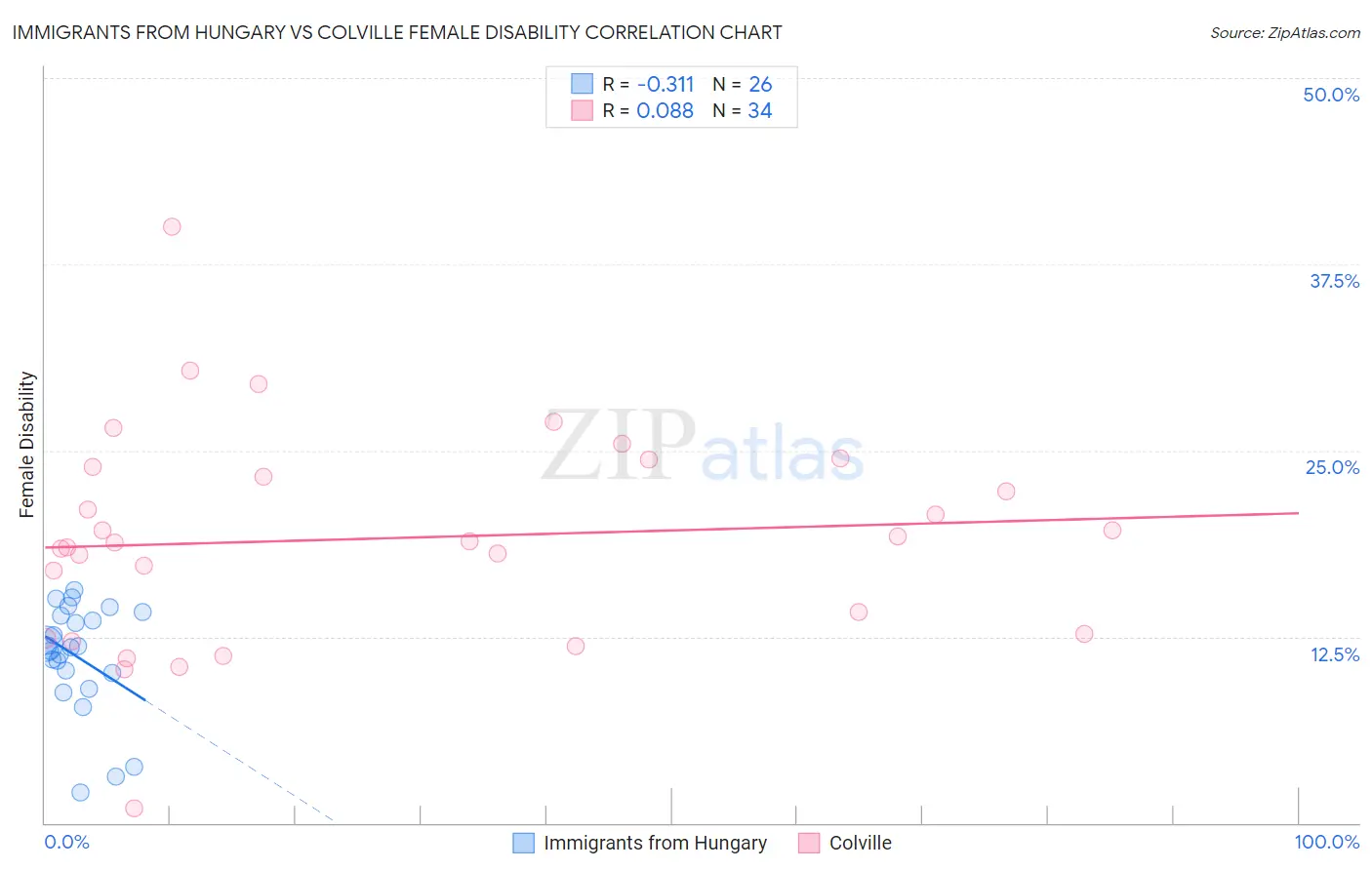 Immigrants from Hungary vs Colville Female Disability