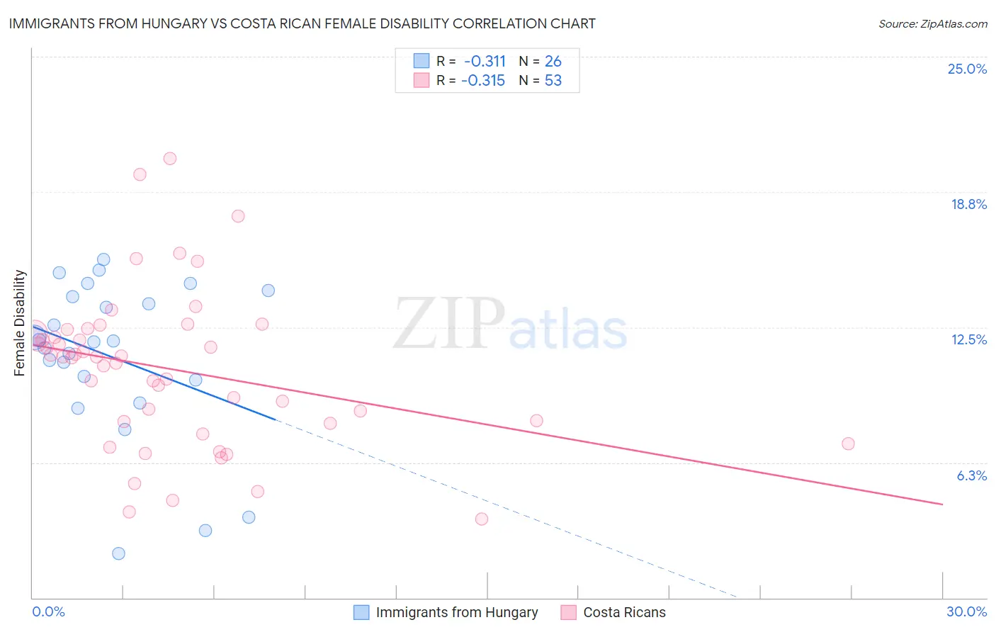 Immigrants from Hungary vs Costa Rican Female Disability