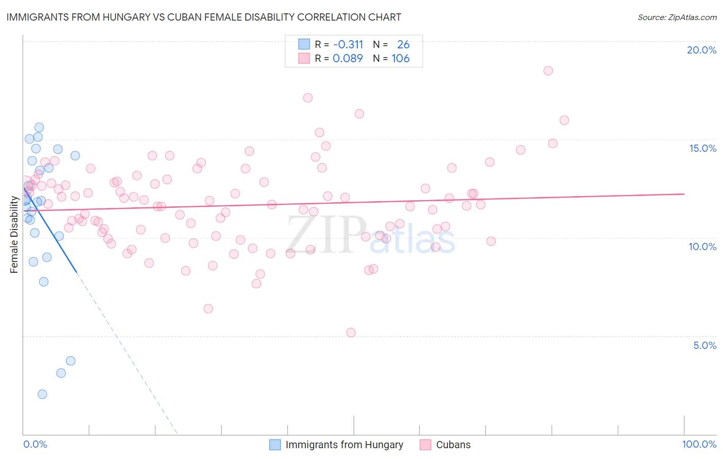 Immigrants from Hungary vs Cuban Female Disability
