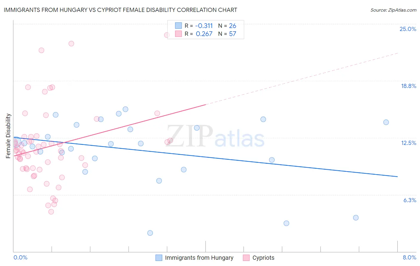 Immigrants from Hungary vs Cypriot Female Disability