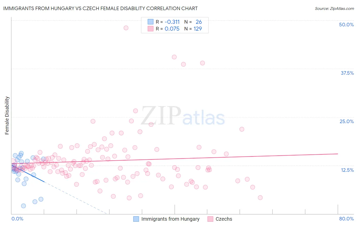 Immigrants from Hungary vs Czech Female Disability