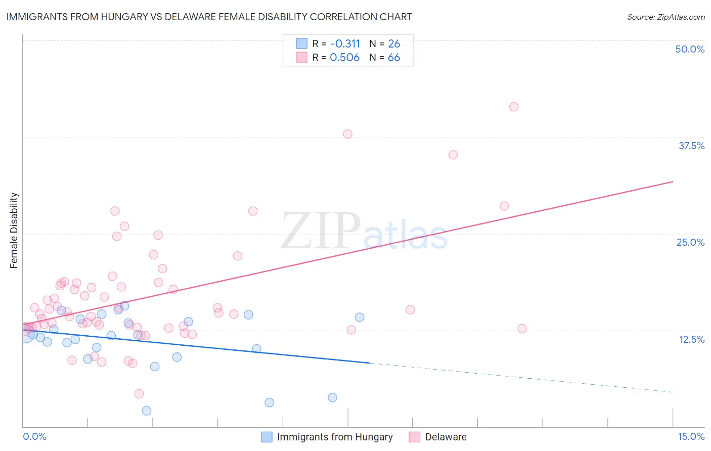 Immigrants from Hungary vs Delaware Female Disability