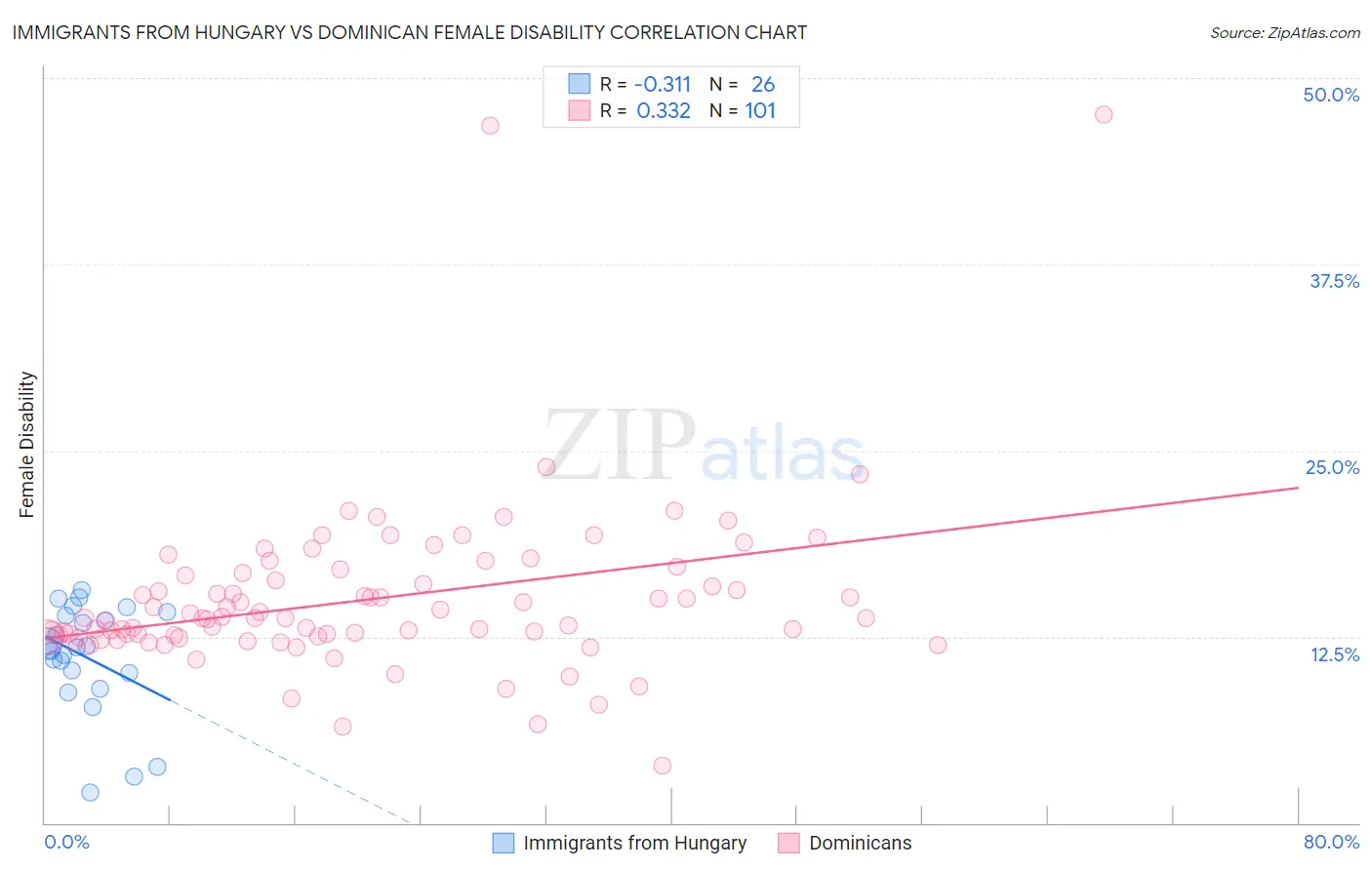 Immigrants from Hungary vs Dominican Female Disability