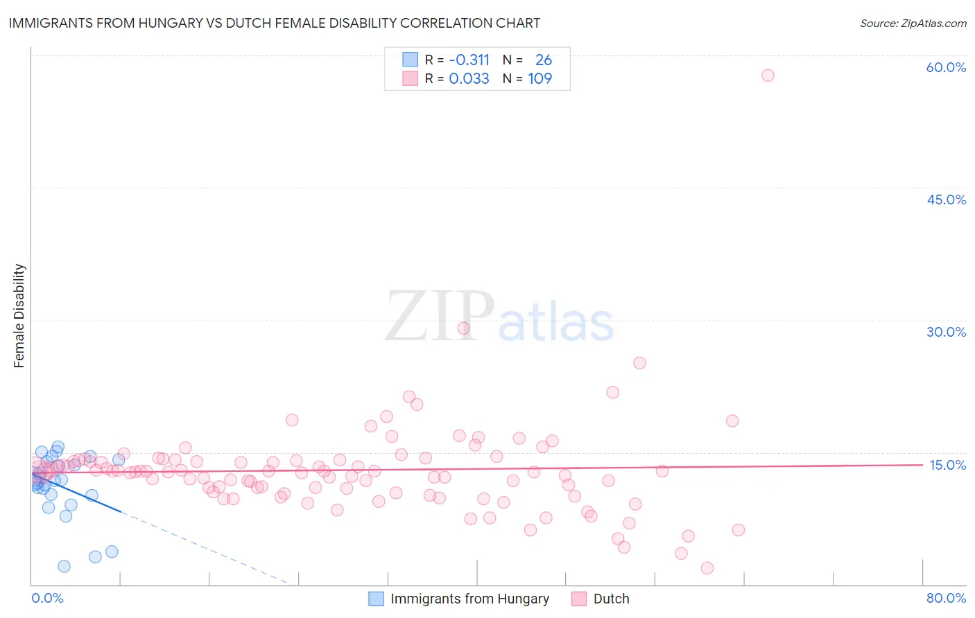 Immigrants from Hungary vs Dutch Female Disability