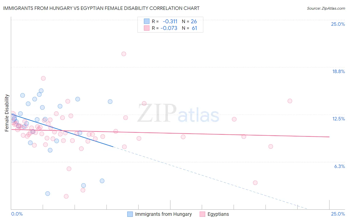 Immigrants from Hungary vs Egyptian Female Disability
