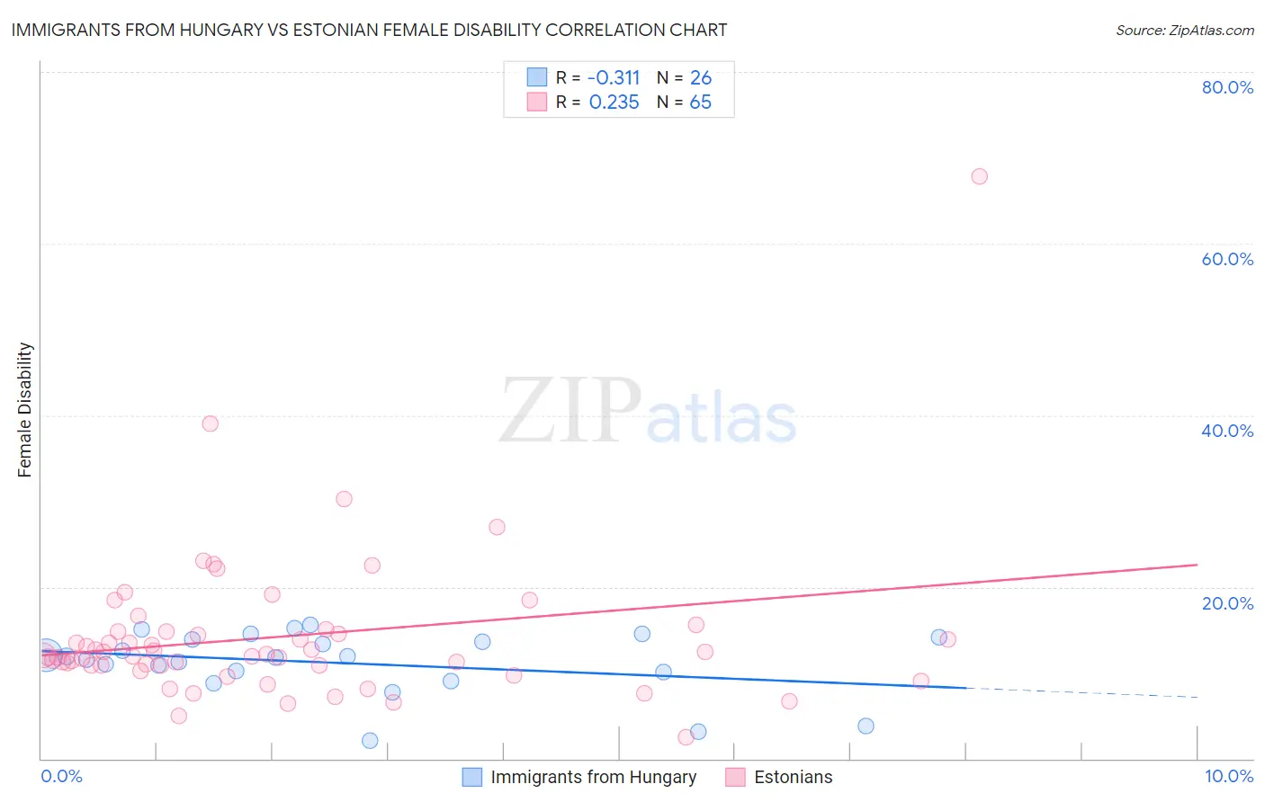 Immigrants from Hungary vs Estonian Female Disability