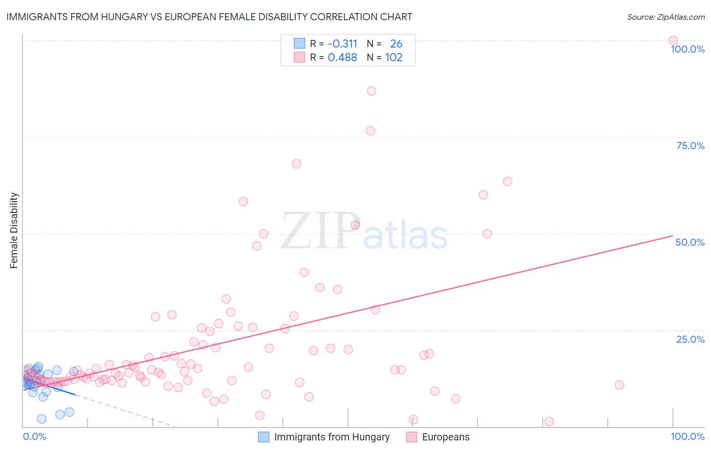 Immigrants from Hungary vs European Female Disability