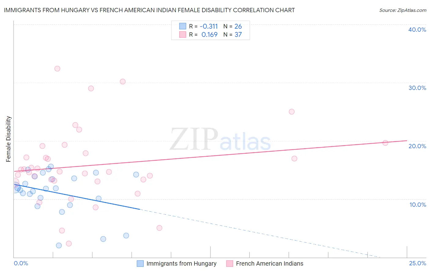 Immigrants from Hungary vs French American Indian Female Disability