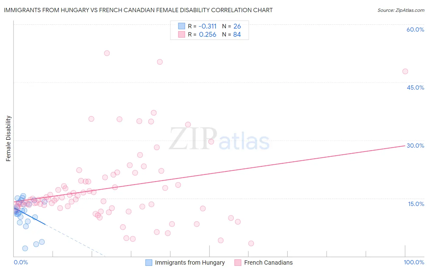 Immigrants from Hungary vs French Canadian Female Disability