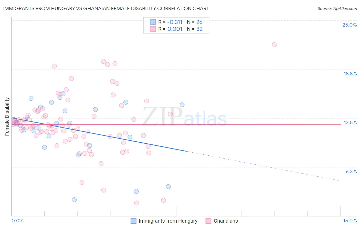 Immigrants from Hungary vs Ghanaian Female Disability