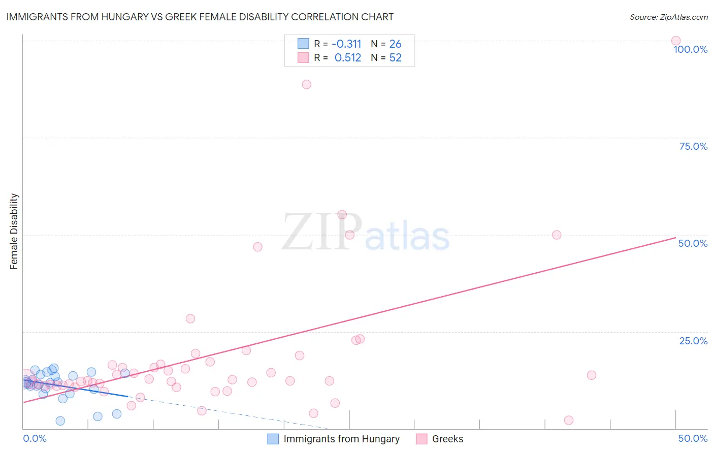 Immigrants from Hungary vs Greek Female Disability