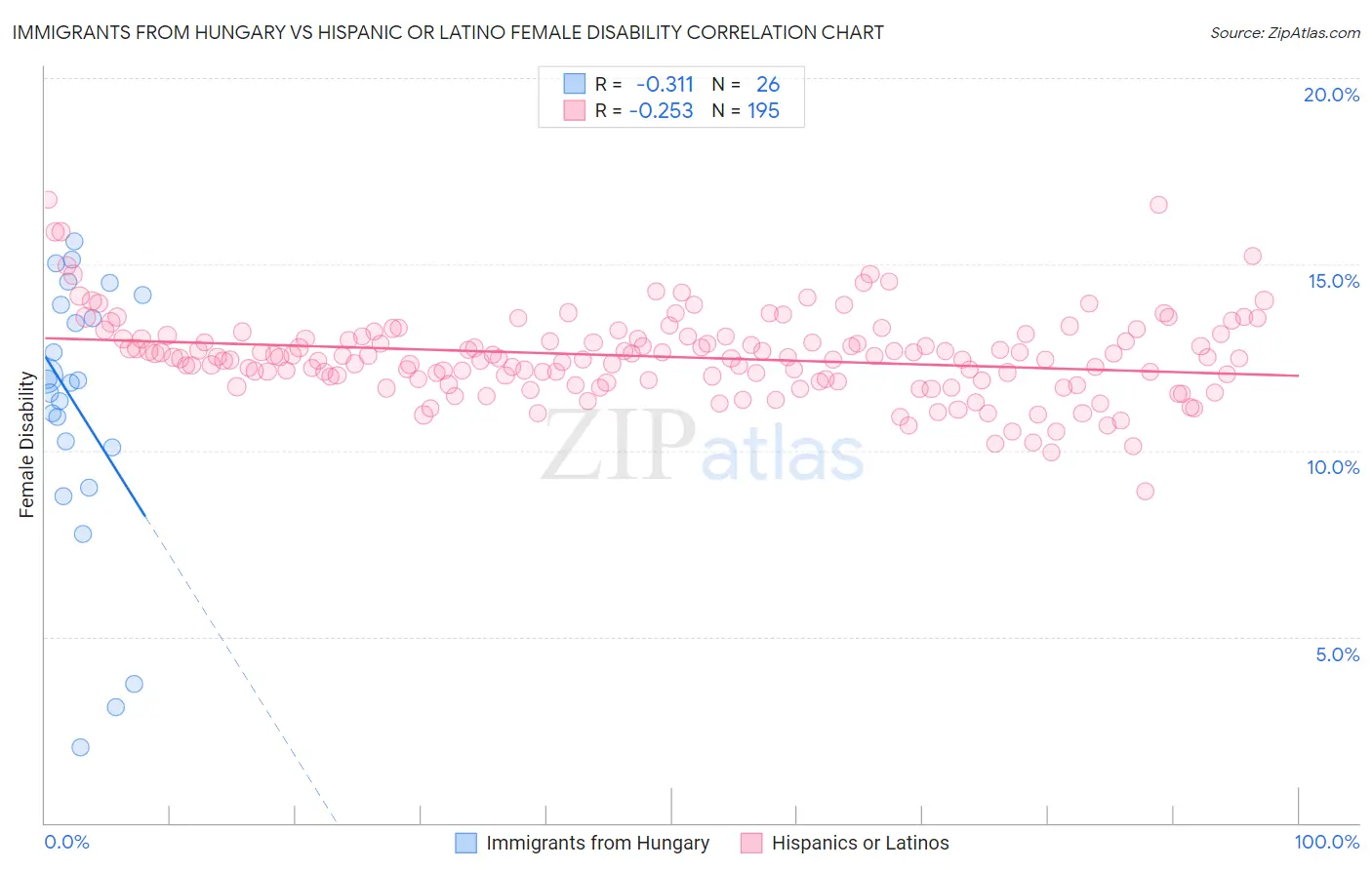 Immigrants from Hungary vs Hispanic or Latino Female Disability