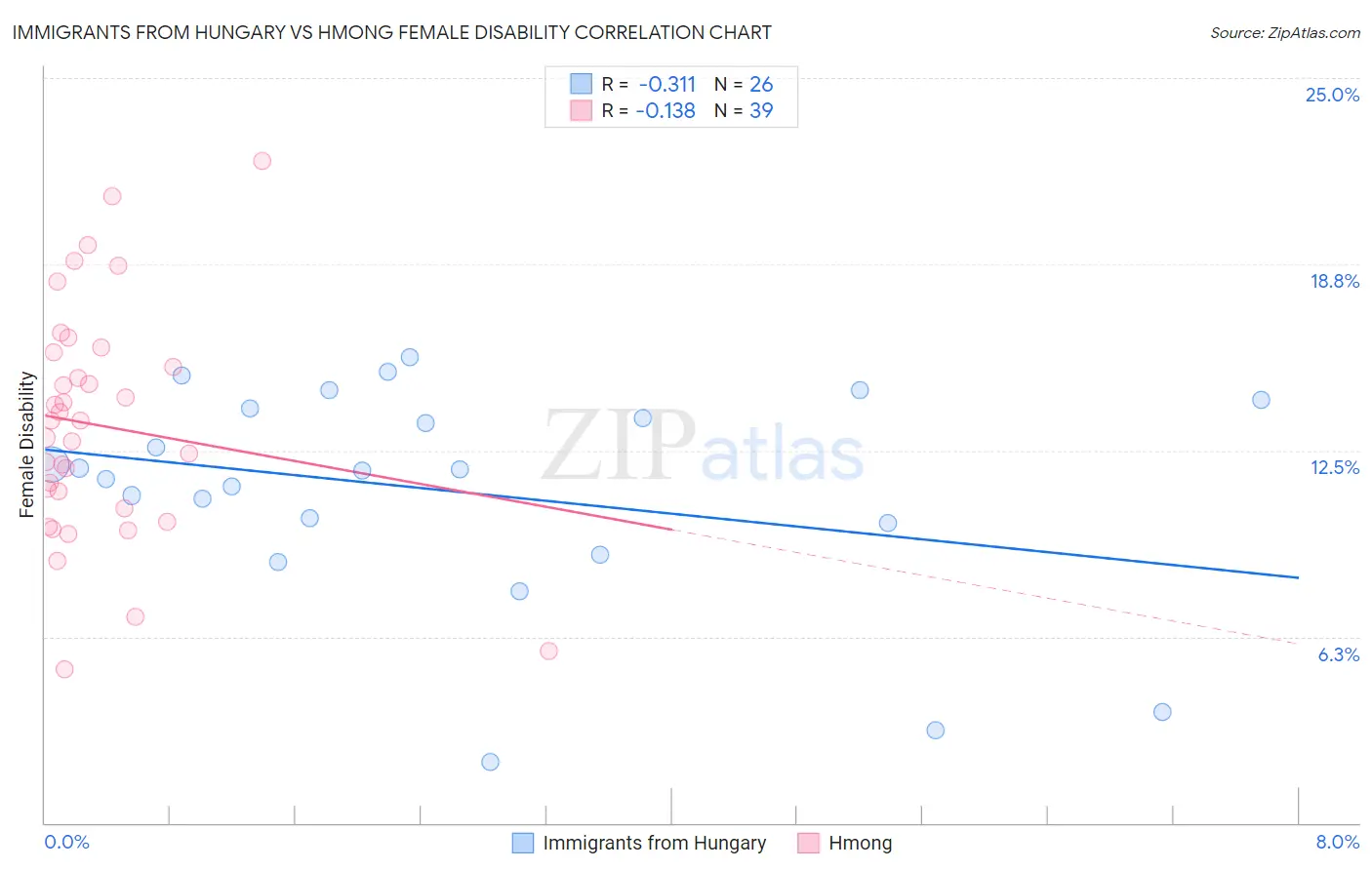 Immigrants from Hungary vs Hmong Female Disability