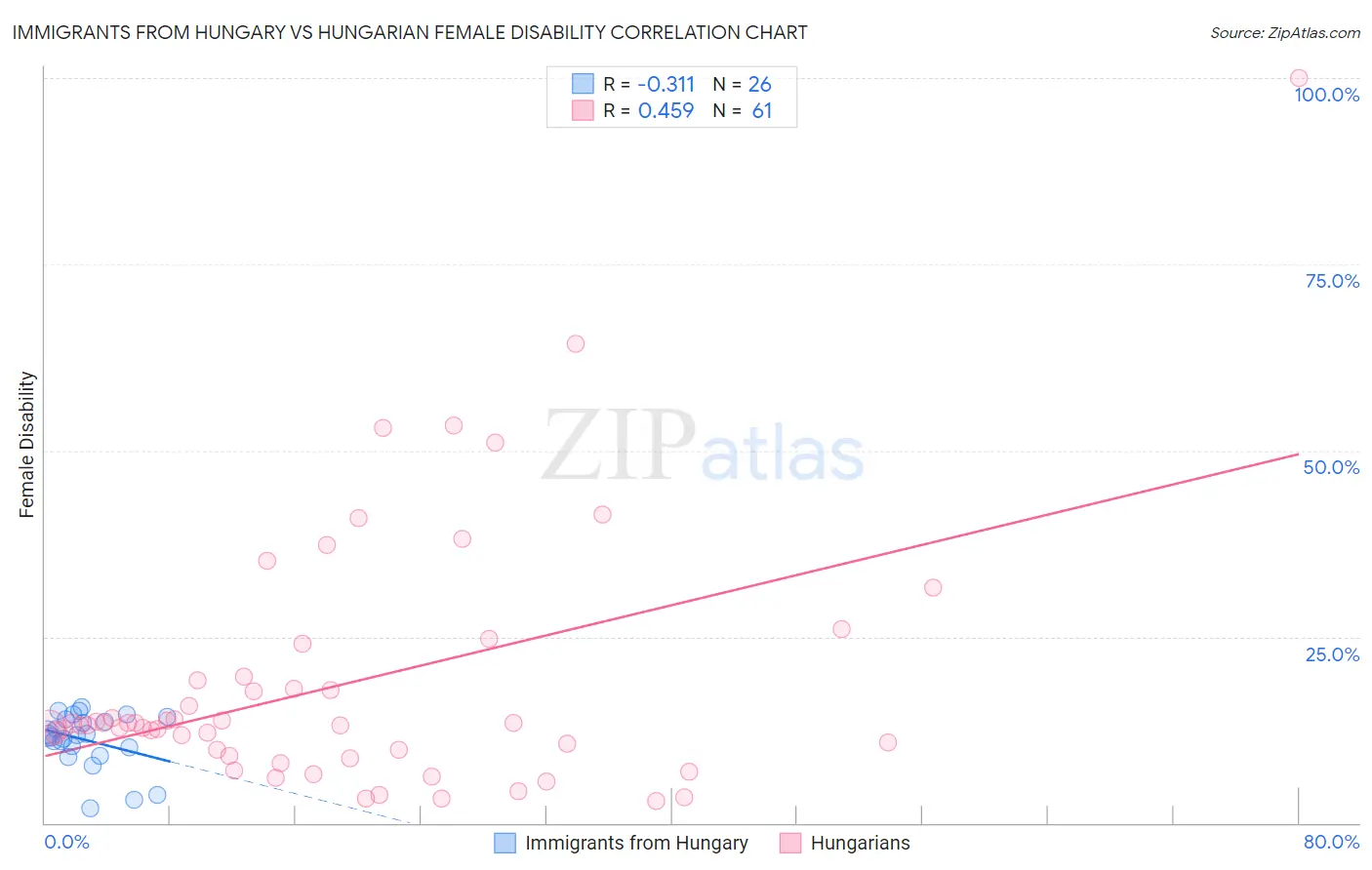 Immigrants from Hungary vs Hungarian Female Disability