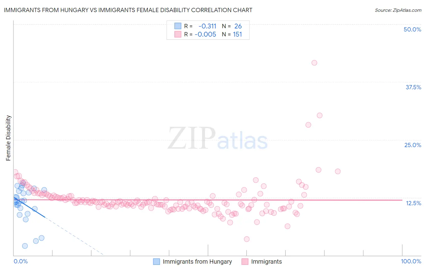 Immigrants from Hungary vs Immigrants Female Disability