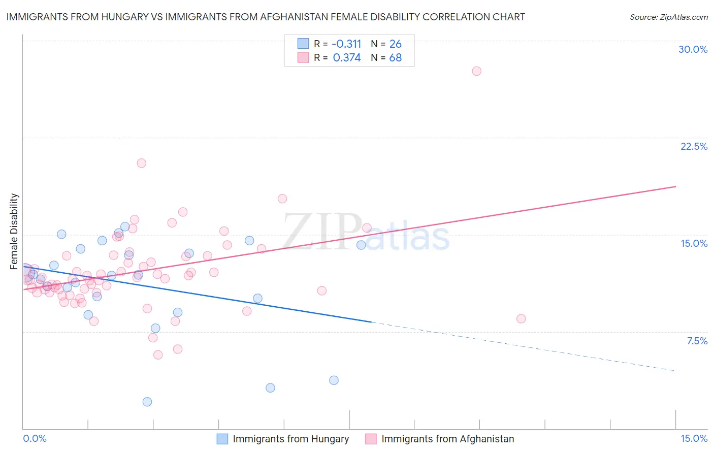 Immigrants from Hungary vs Immigrants from Afghanistan Female Disability