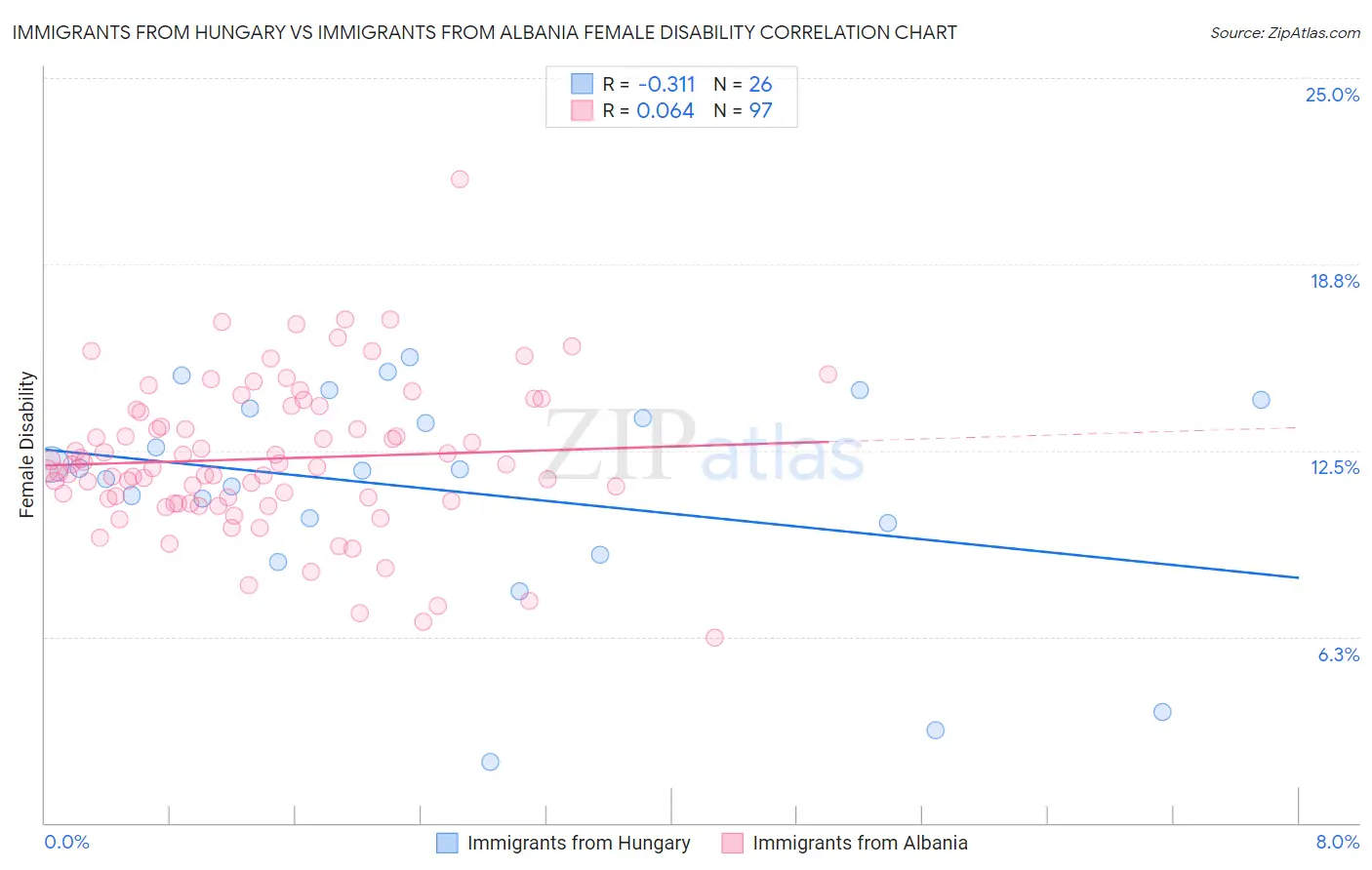 Immigrants from Hungary vs Immigrants from Albania Female Disability