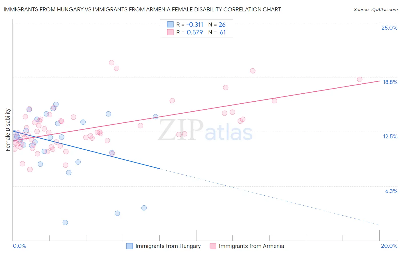 Immigrants from Hungary vs Immigrants from Armenia Female Disability